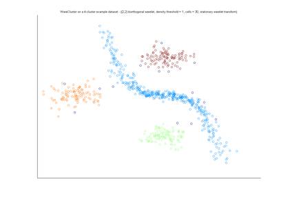 WaveCluster Implementation